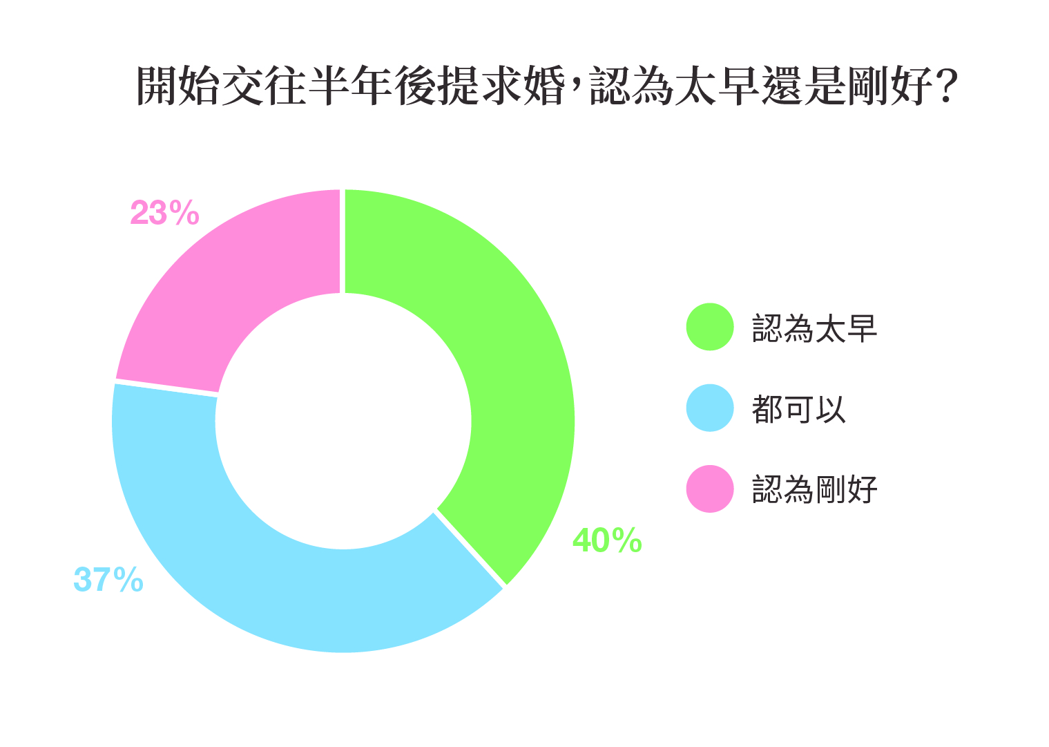 與最喜歡的人結婚 交往多久適合求婚 I Primo求婚準備室